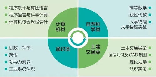 工科試驗班土木交通類專業概覽 自然科學研究和試驗發展的新方向